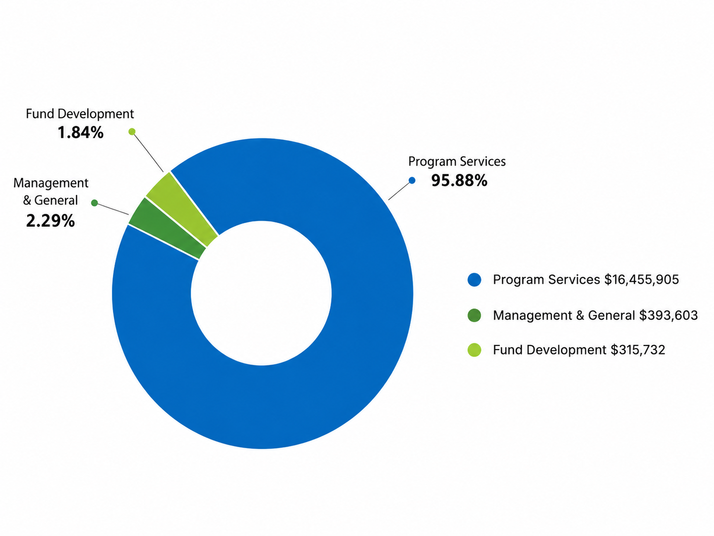 2024 APF Chart