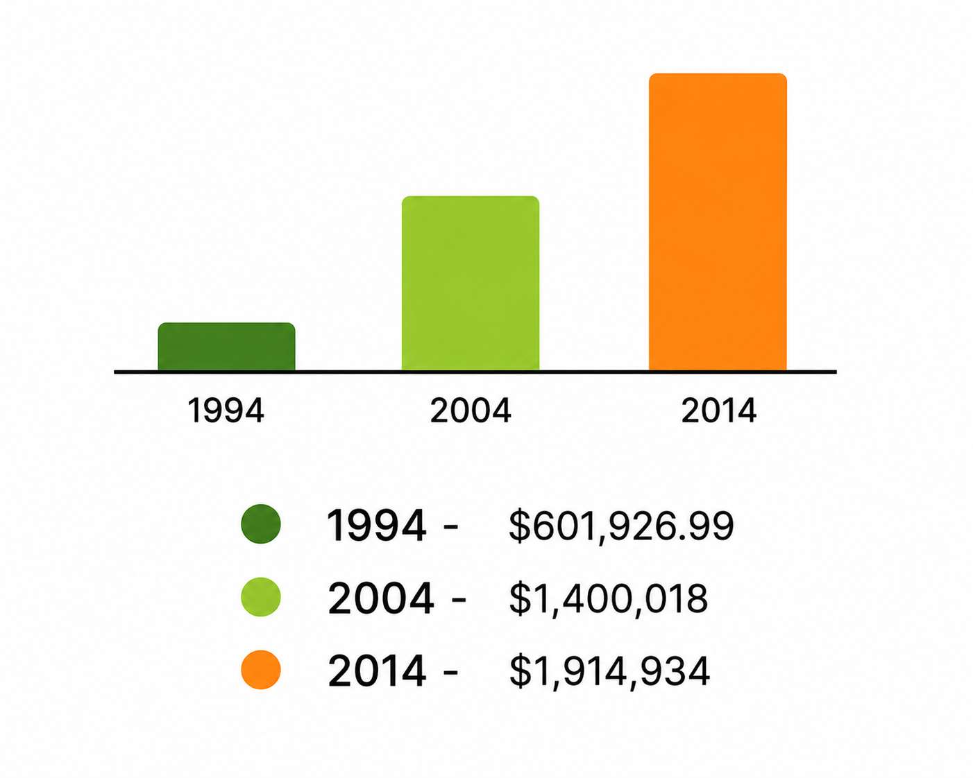 2024 Bar Chart AP