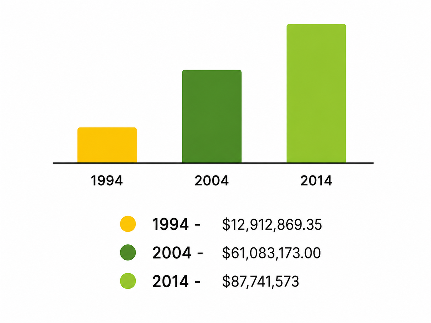 Bar Chart 2024 AP