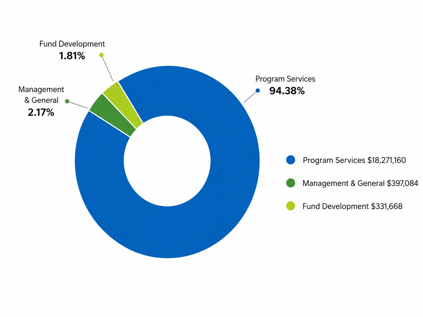2025 Expenses Chart