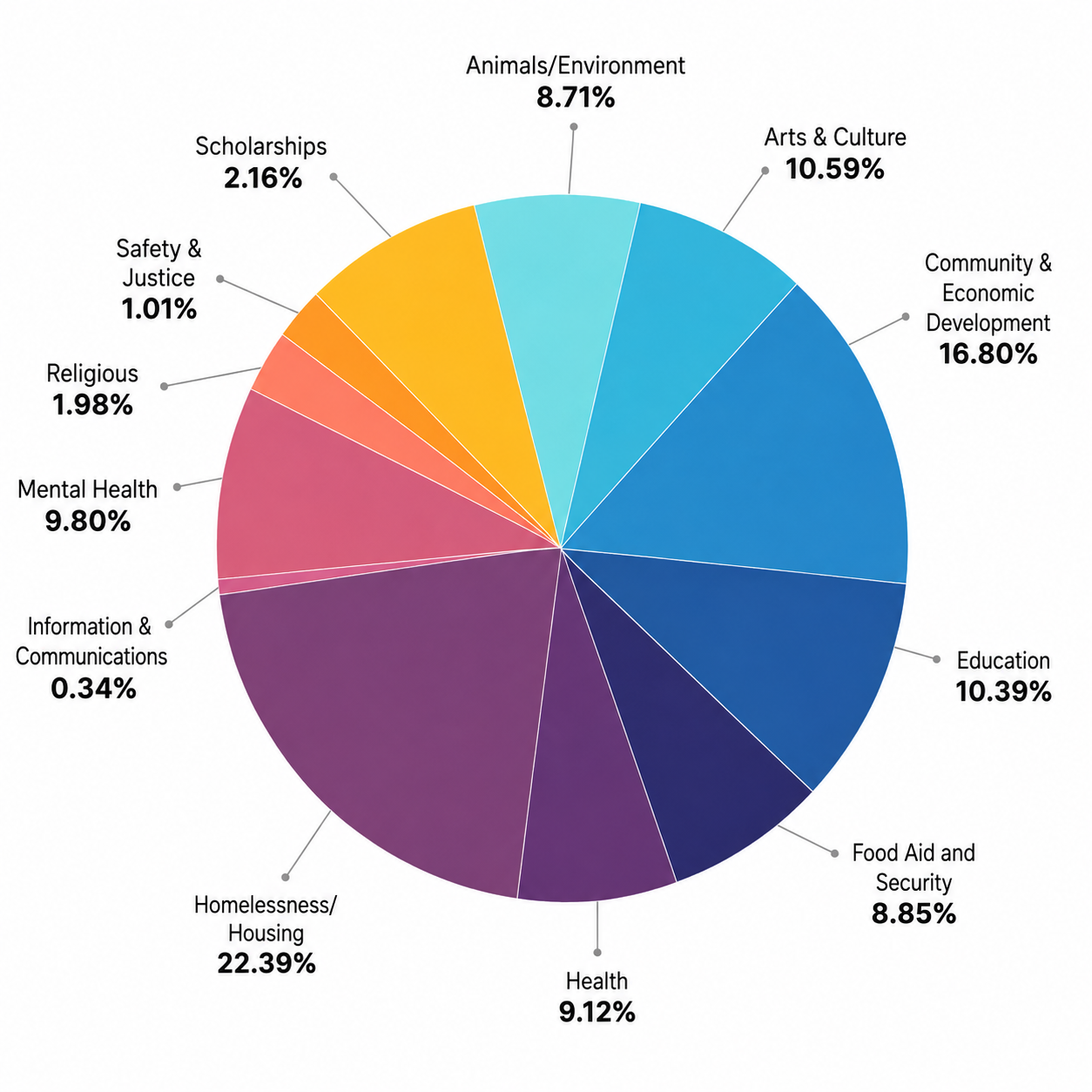 2025 Grants Area of Impact