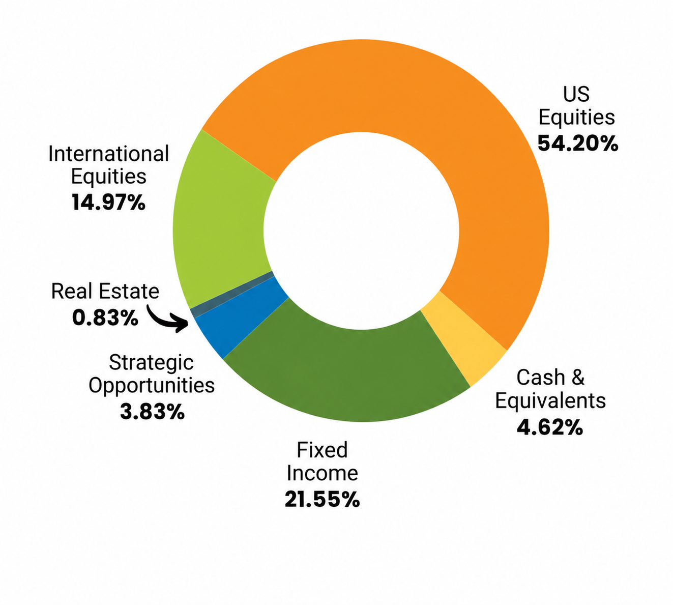 Asset Allocation 2024