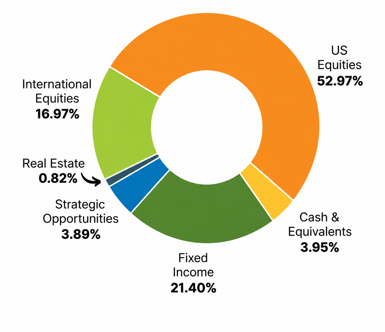 Asset Allocation 2025