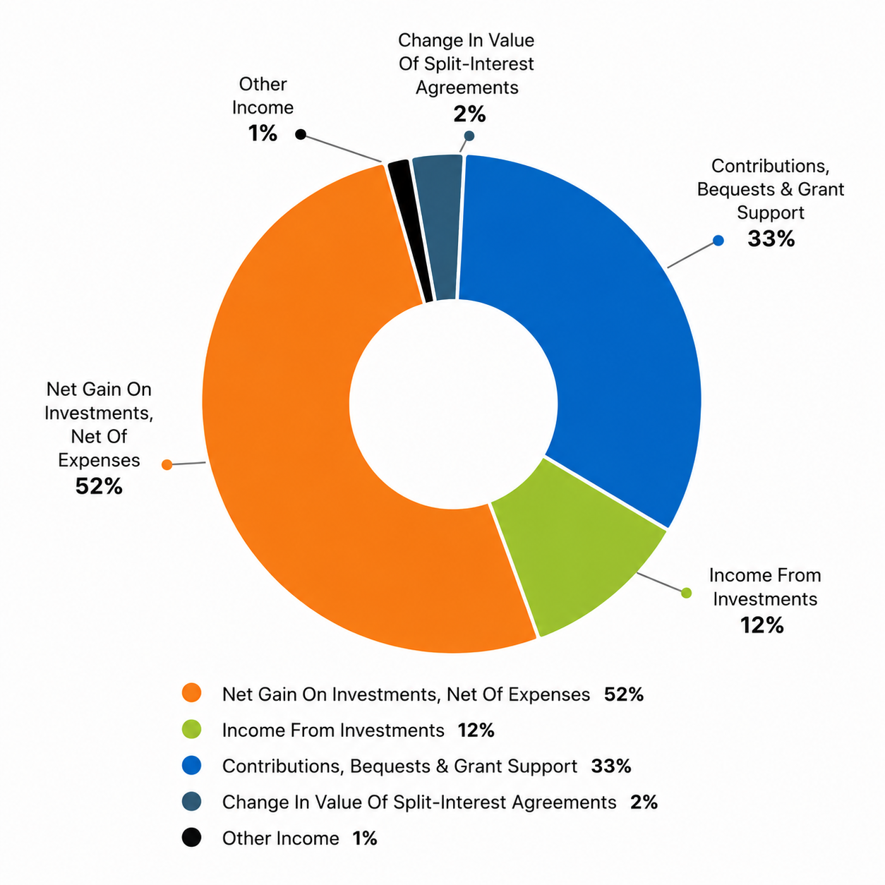 Revenue Chart 2025
