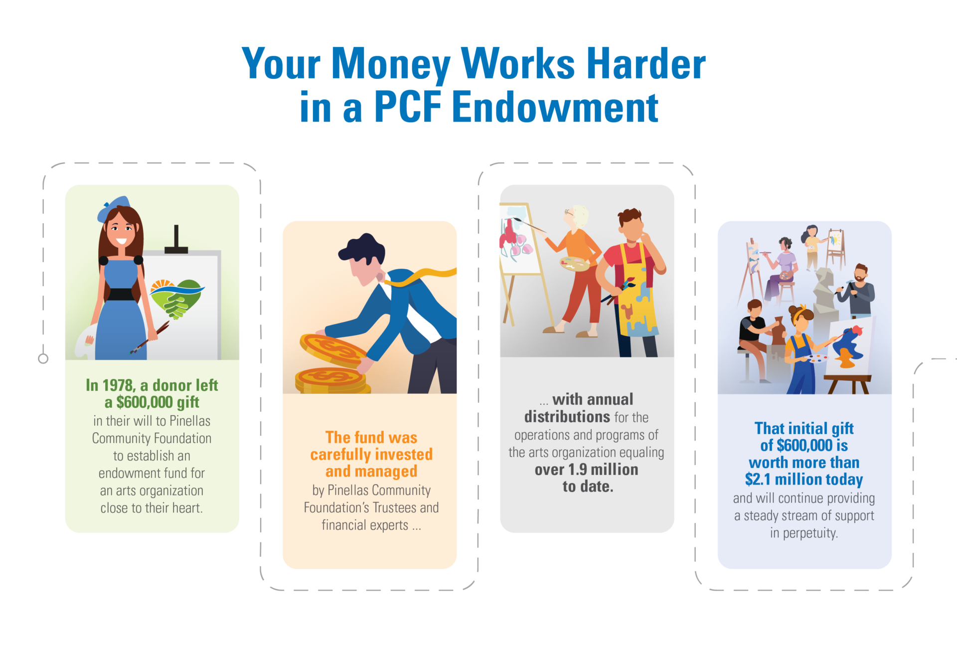 Your Money Works Harder in a PCF Endowment Fund, where an initial gift of $600,000 is worth more than $2.1 million 45 years later.